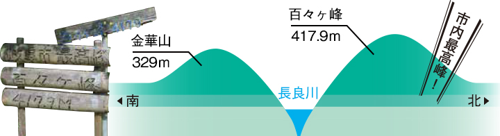 百々ヶ峰と金華山比較